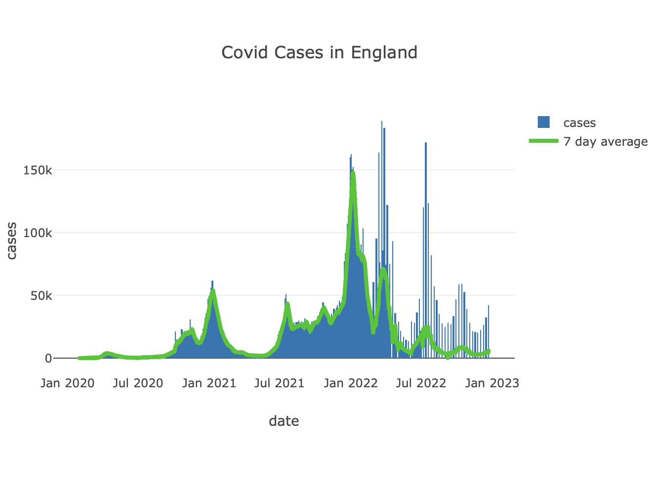 bar chart of covid cases in UK